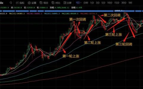 我们处在比特币牛市的哪个阶段？