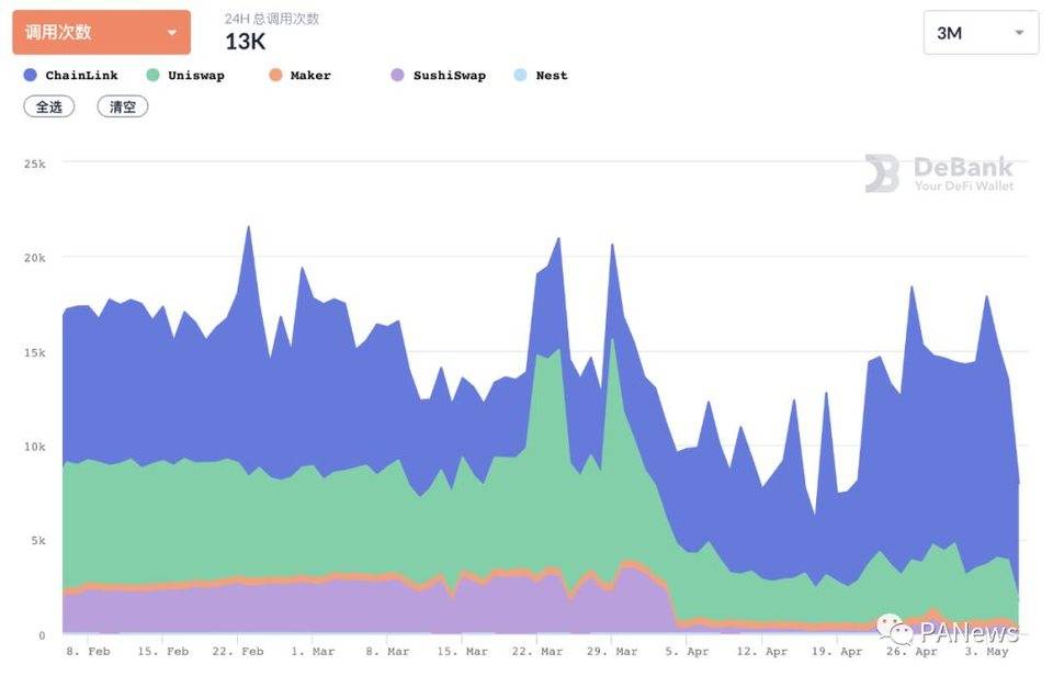 复盘 4 月 DeFi：现实资产开启上链抵押，波场 USDT 发行量首超以太坊 USDT