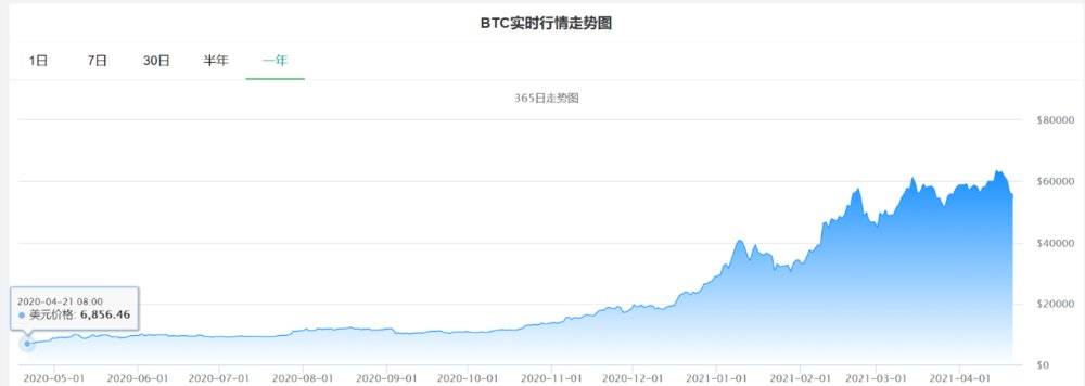 我，炒币的，也想做时间的朋友