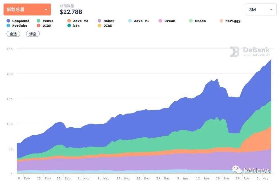 复盘 4 月 DeFi：现实资产开启上链抵押，波场 USDT 发行量首超以太坊 USDT