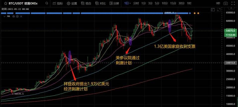 我们处在比特币牛市的哪个阶段？