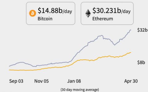 ETH 时代正在改变