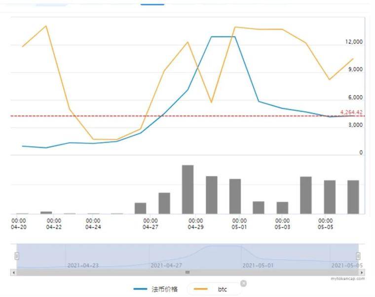 硬盘价格过山车，算力直追 FileCoin，Chia 能火多久？