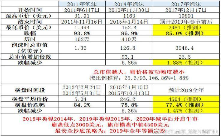 我们处在比特币牛市的哪个阶段？