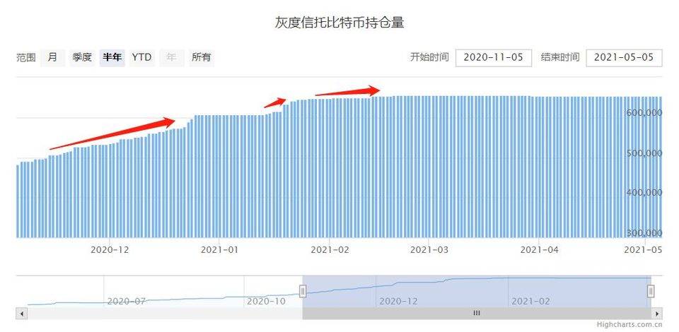 我们处在比特币牛市的哪个阶段？