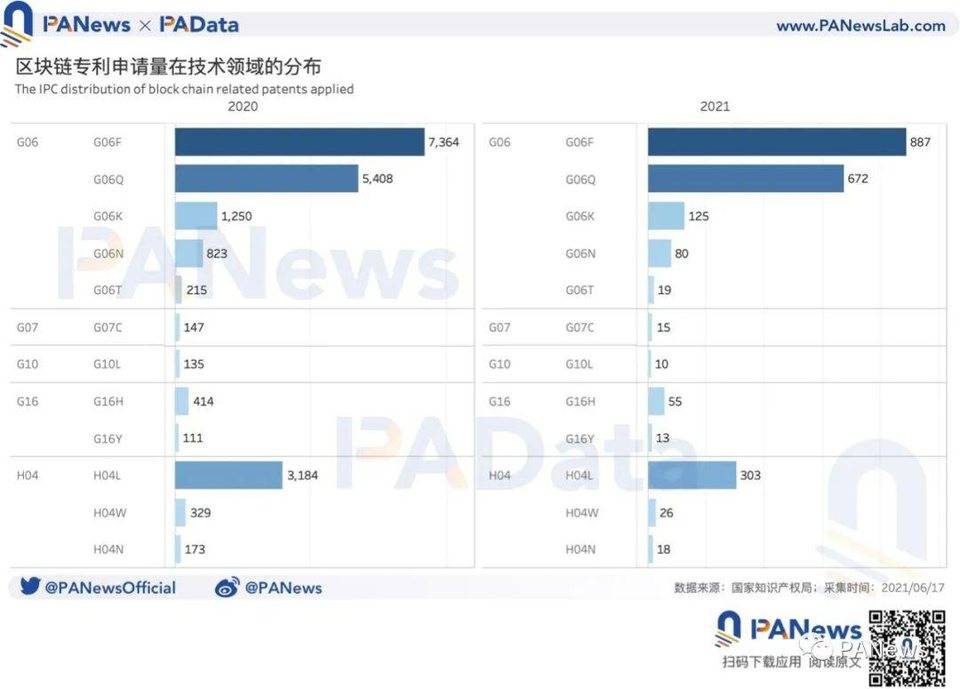 中国区块链专利全景：申请量年增长超 41%，“广北浙苏沪”格局今年或延续