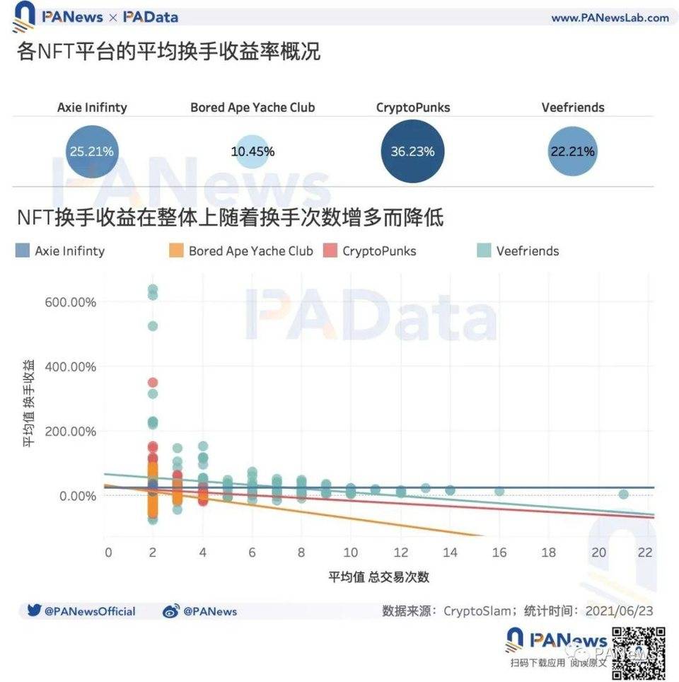 数说 NFT 价格机制：约 20% 的 NFT 在月内高频换手，平均换手收益率超 23%