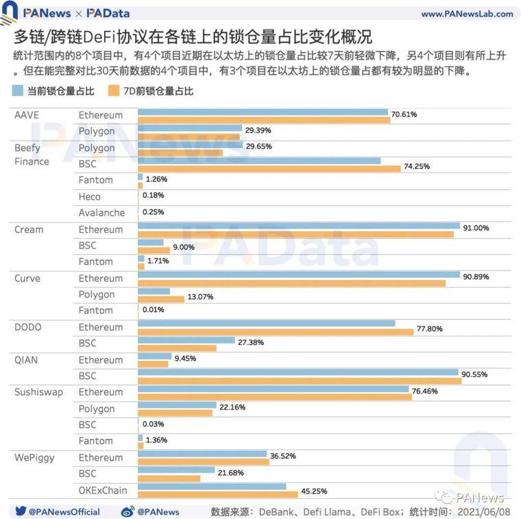 DeFi 的多链运动：流量向头部应用聚集，以太坊仍为主要阵地
