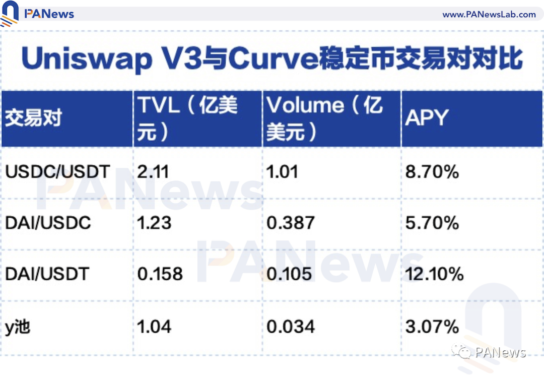 一文看懂 Uniswap V3 发展趋势