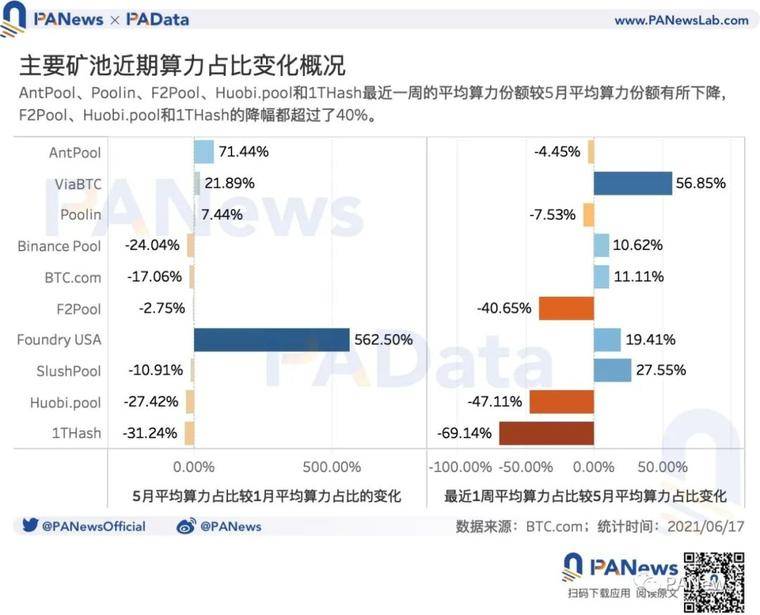 矿业强监管后：交易需求降至34个月以来最低点