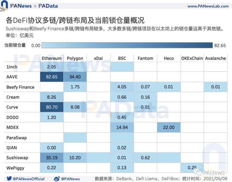 DeFi 的多链运动：流量向头部应用聚集，以太坊仍为主要阵地