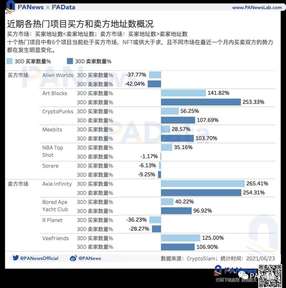 数说 NFT 价格机制：约 20% 的 NFT 在月内高频换手，平均换手收益率超 23%