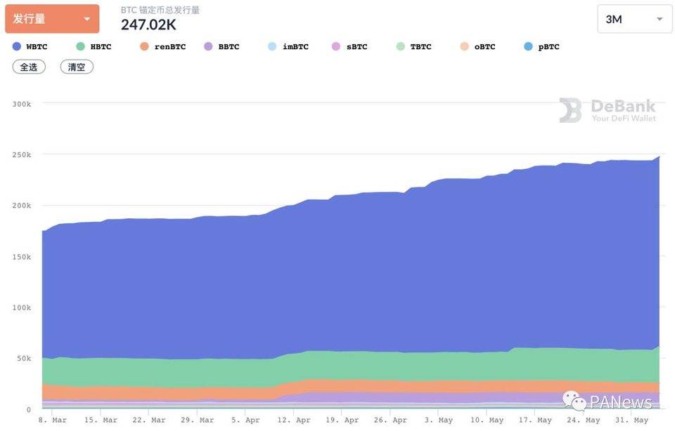 DeFi 5 月回顾：老牌项目迎来升级后“第二春”，NFT 碎片化逆势增长