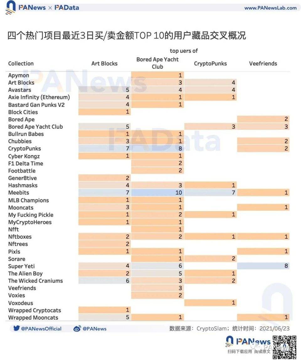 数说 NFT 价格机制：约 20% 的 NFT 在月内高频换手，平均换手收益率超 23%