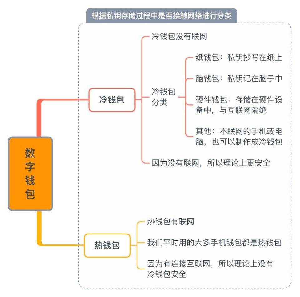 科普 | 数字资产钱包有哪些种类 ?