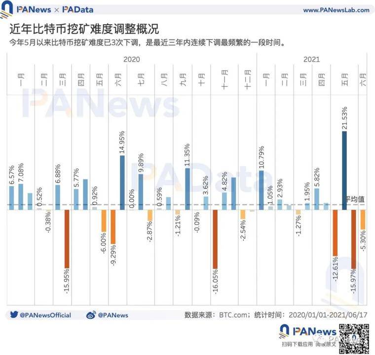 矿业强监管后：交易需求降至34个月以来最低点
