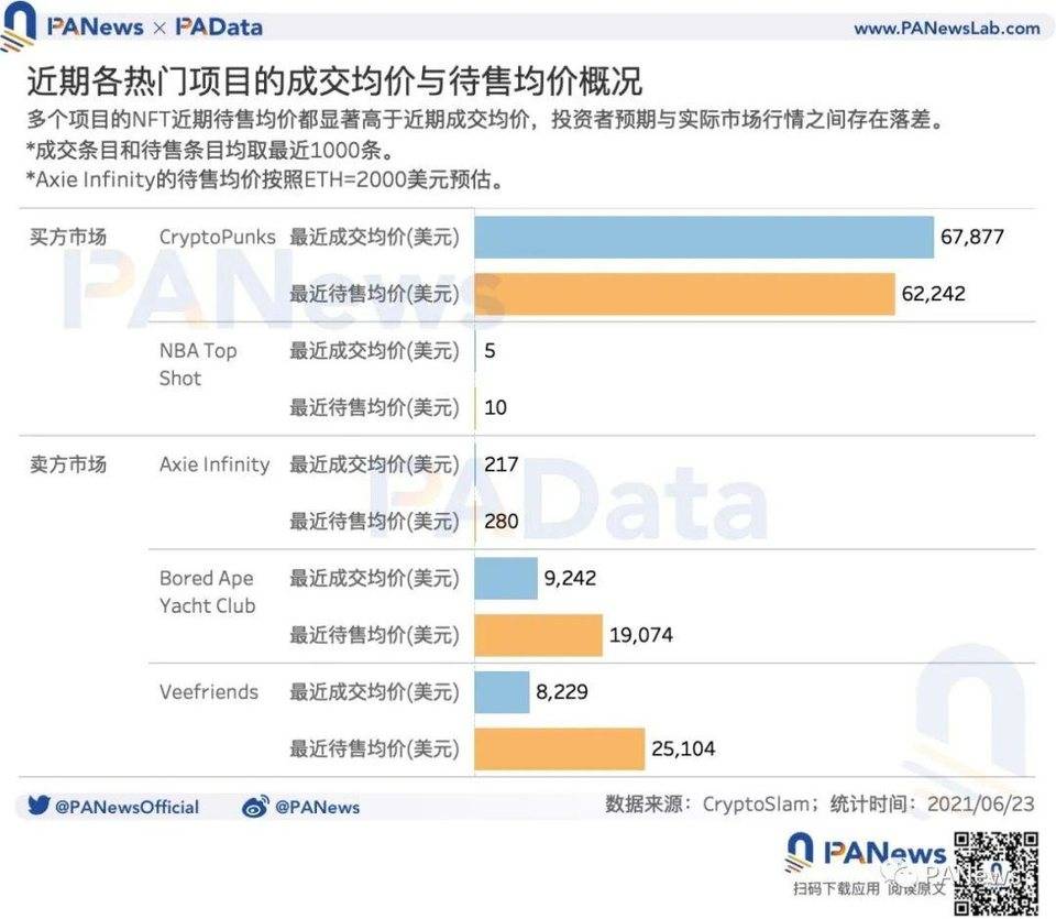 数说 NFT 价格机制：约 20% 的 NFT 在月内高频换手，平均换手收益率超 23%