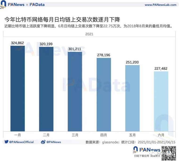 矿业强监管后：交易需求降至34个月以来最低点