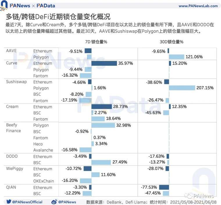 DeFi 的多链运动：流量向头部应用聚集，以太坊仍为主要阵地