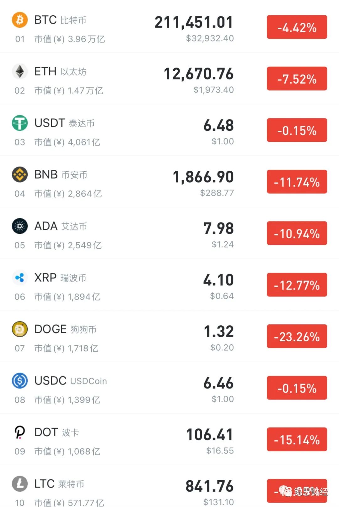 中国开启强监管模式，比特币急速下挫，市场陷入恐慌