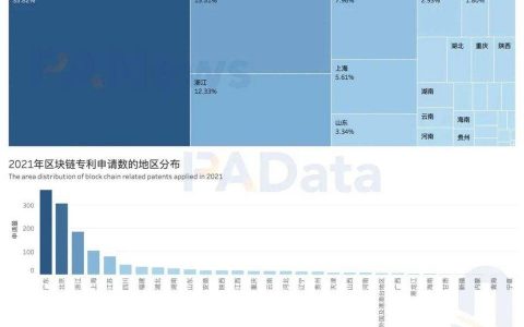 中国区块链专利全景：申请量年增长超 41%，“广北浙苏沪”格局今年或延续