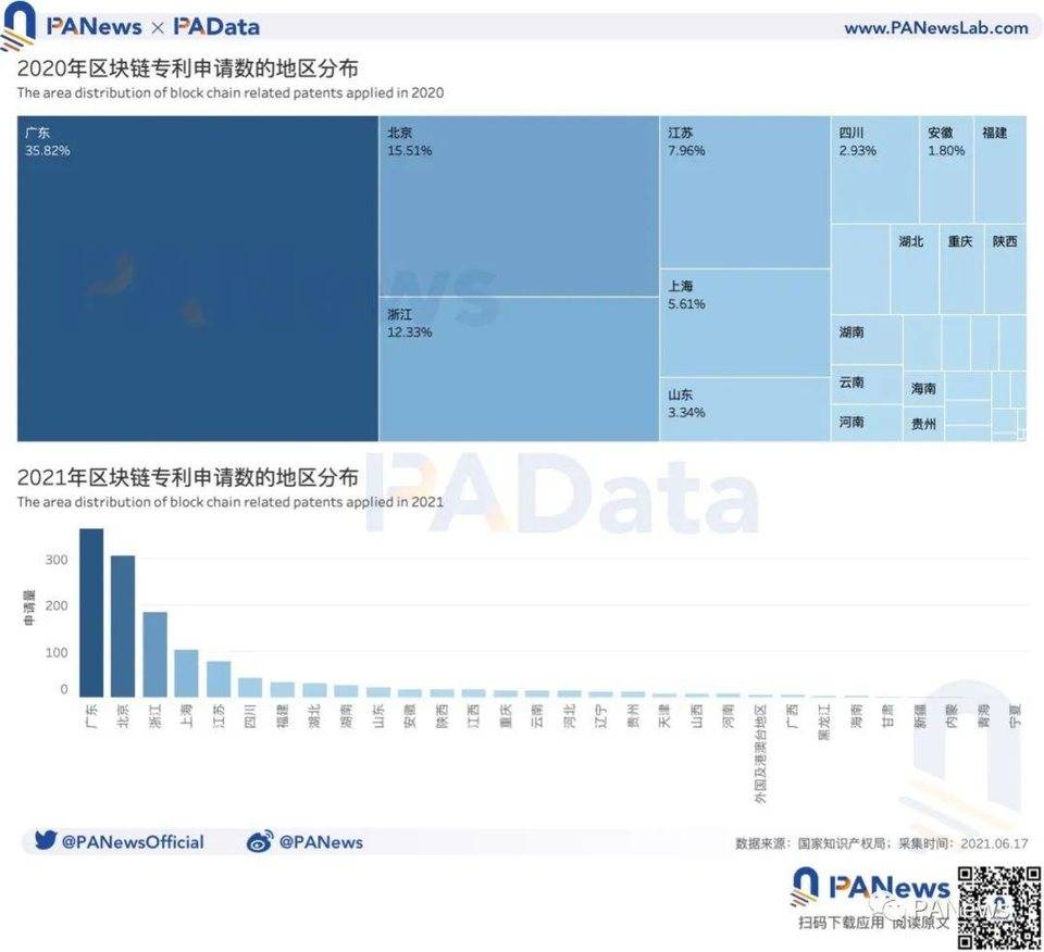 中国区块链专利全景：申请量年增长超 41%，“广北浙苏沪”格局今年或延续