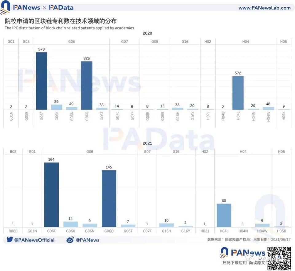 中国区块链专利全景：申请量年增长超 41%，“广北浙苏沪”格局今年或延续