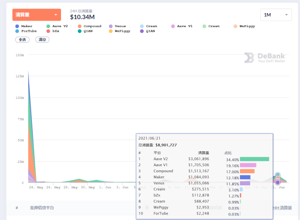 DeFi 市场再遭清算，板块资产全线下跌