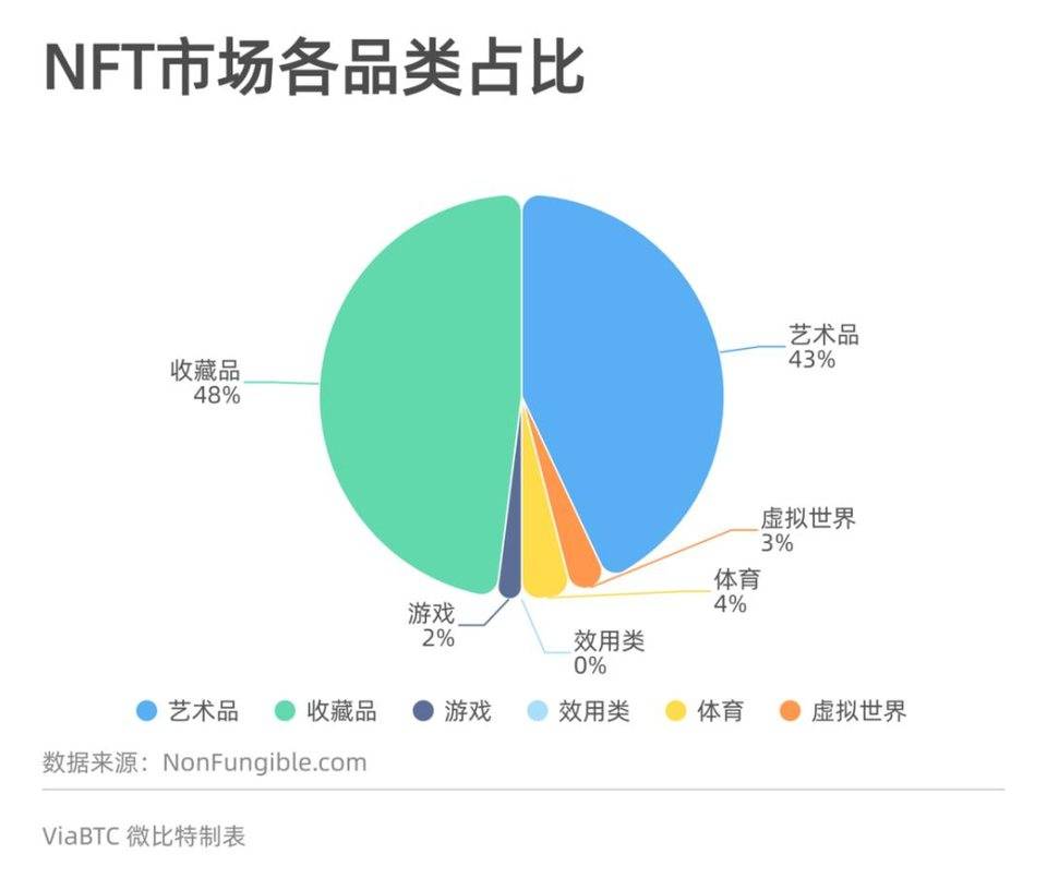 NFT 火爆之下，另类数字资产的魅力在哪？