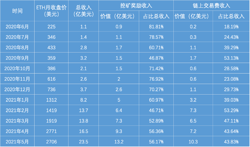 市场震荡，以太坊矿工涨薪