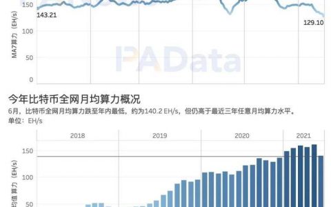 矿业强监管后：交易需求降至34个月以来最低点