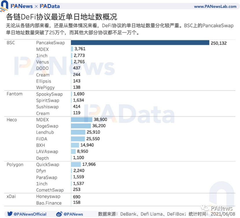 DeFi 的多链运动：流量向头部应用聚集，以太坊仍为主要阵地