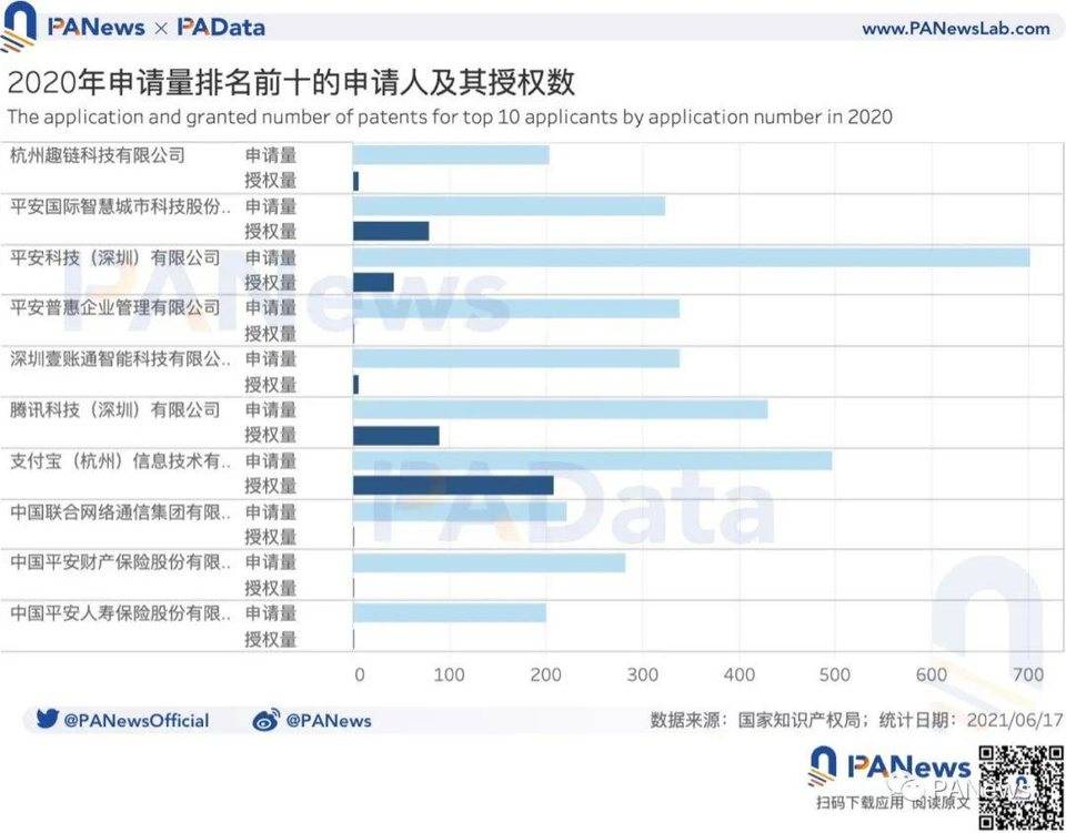 中国区块链专利全景：申请量年增长超 41%，“广北浙苏沪”格局今年或延续