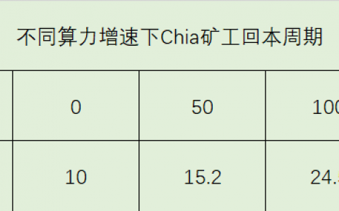 即将IPO的Chia：算力远超Filecoin但回本漫长 未来走向何方