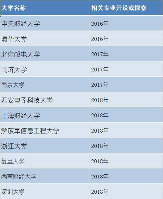 一份来自区块链行业的《高考志愿填报指南》