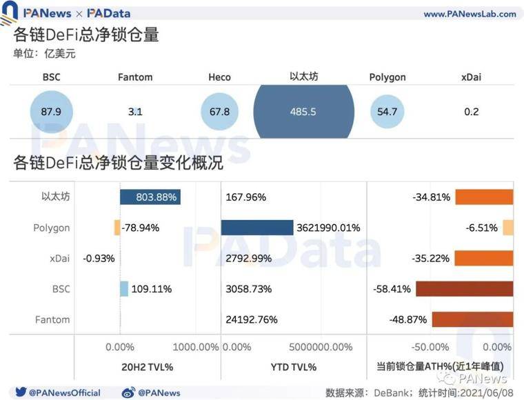 DeFi 的多链运动：流量向头部应用聚集，以太坊仍为主要阵地