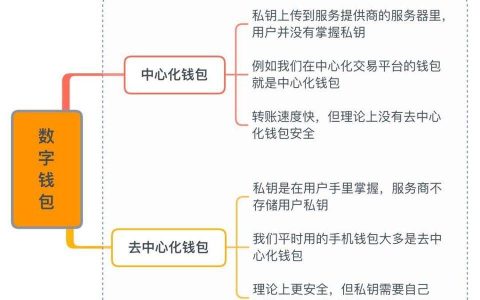 科普 | 数字资产钱包有哪些种类 ?