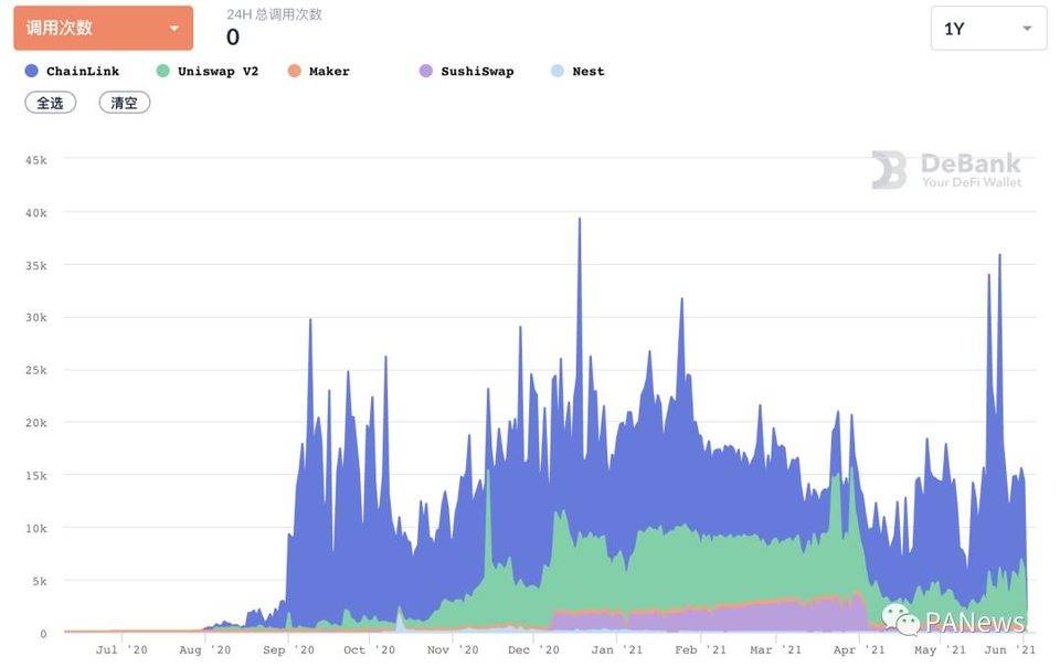 DeFi 5 月回顾：老牌项目迎来升级后“第二春”，NFT 碎片化逆势增长