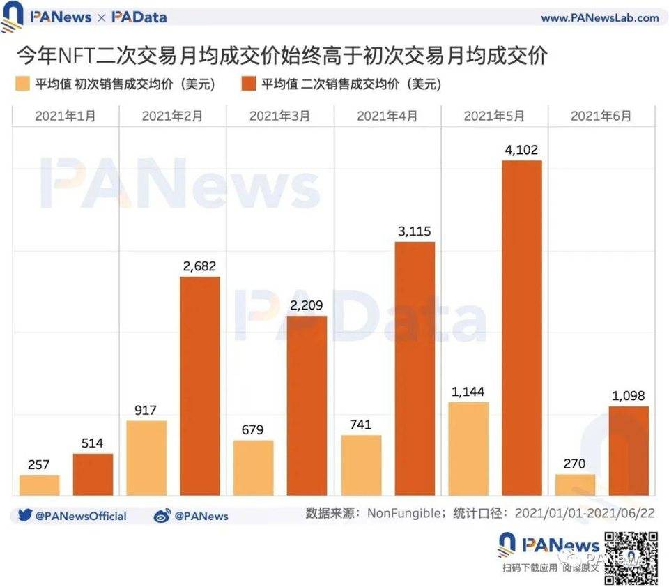 数说 NFT 价格机制：约 20% 的 NFT 在月内高频换手，平均换手收益率超 23%