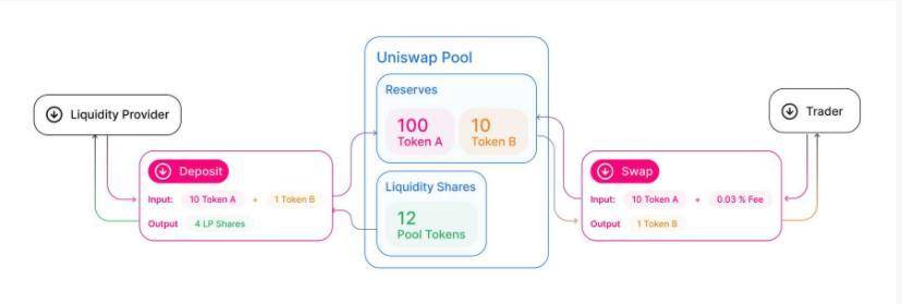 硬核 | 不可不知的 DeFi 之王 Uniswap，其 V3 版本的运行原理及其利弊