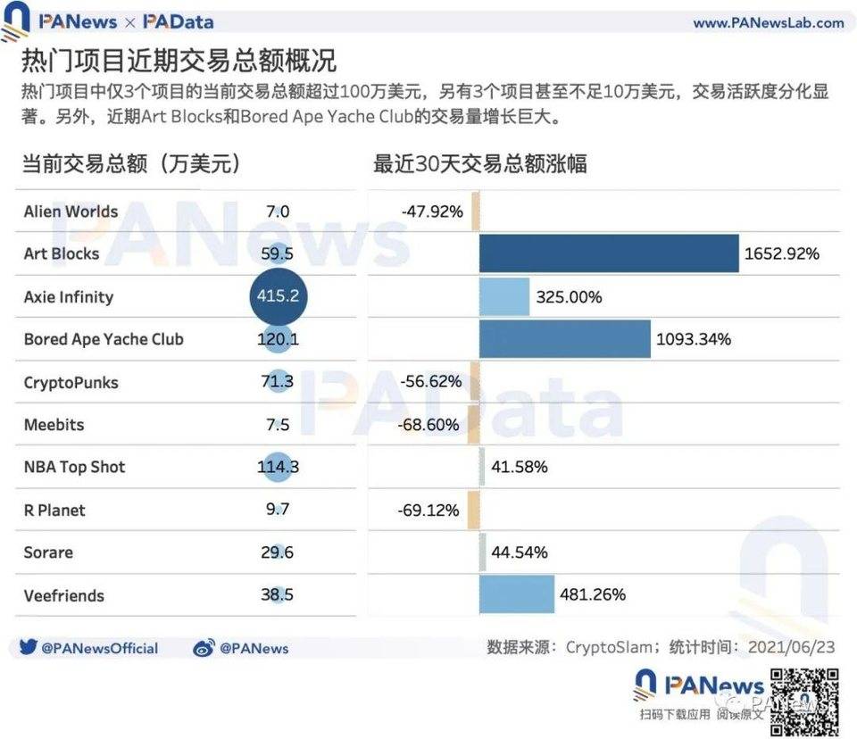 数说 NFT 价格机制：约 20% 的 NFT 在月内高频换手，平均换手收益率超 23%