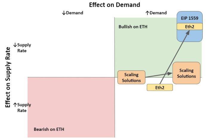 历史最大变革，对以太坊经济模型和 ETH 价值有何影响？