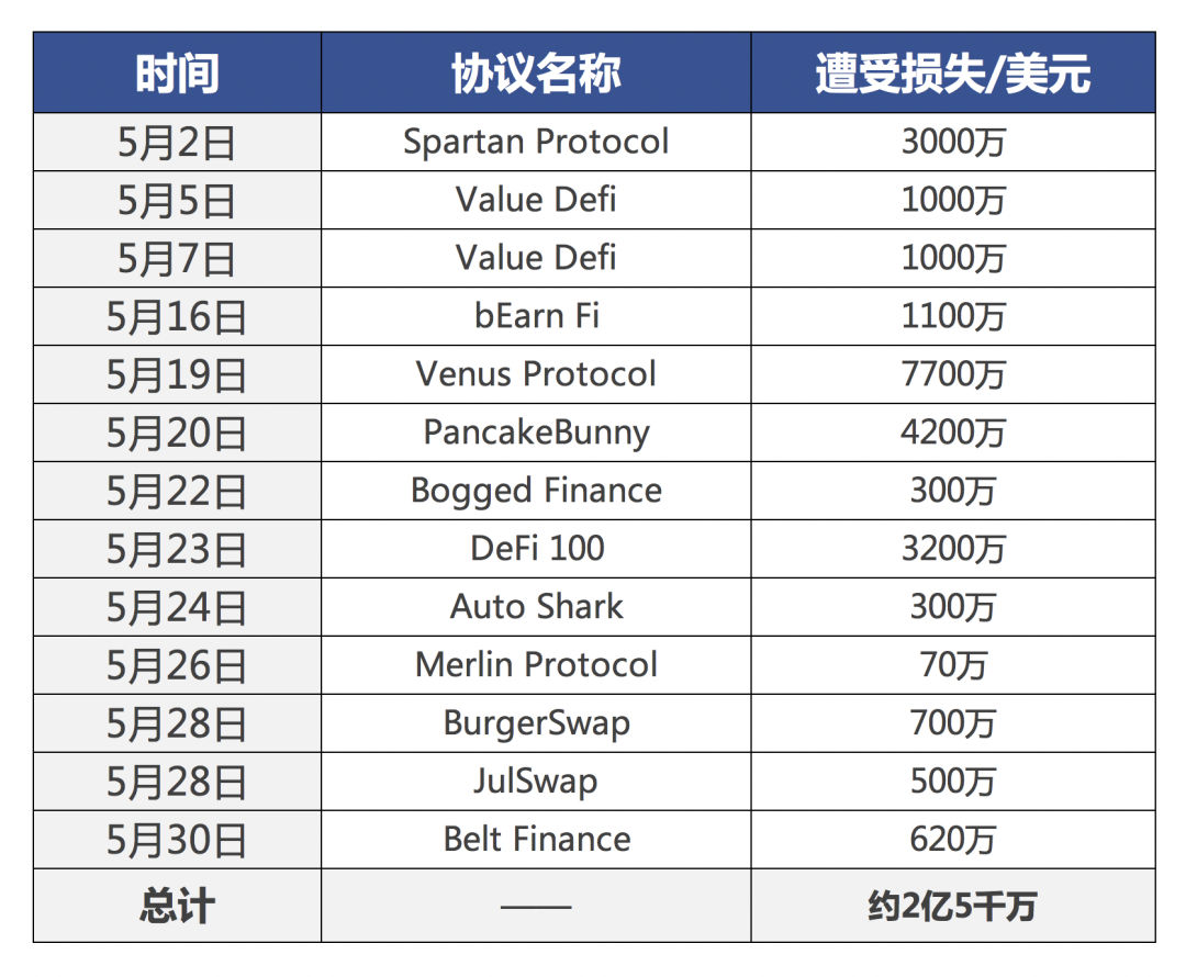 人傻钱多？BSC生态项目频遭攻击背后的真相