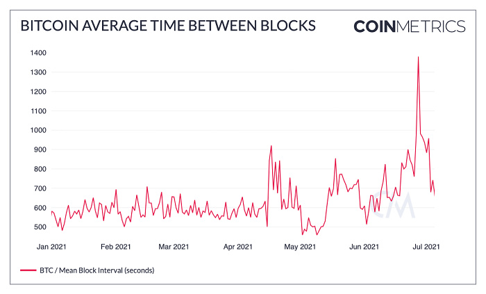 Coin Metrics 以太坊状态报告 ：低 gas 费用会成为新常态吗？