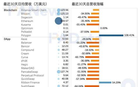 DeFi 富了谁 ?36 个 DeFi 协议年化营收约 29 亿美元，平均市销率 21.8 倍