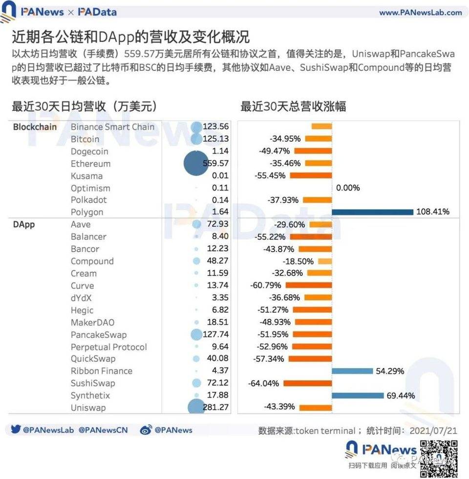DeFi 富了谁 ?36 个 DeFi 协议年化营收约 29 亿美元，平均市销率 21.8 倍