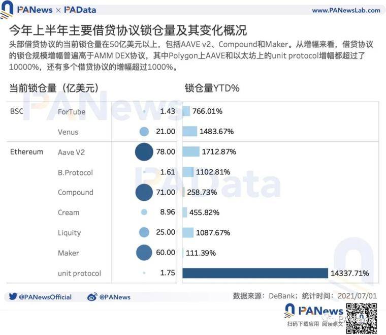 DeFi半年报：独立地址增速放缓，但总锁仓量仍增长超300%