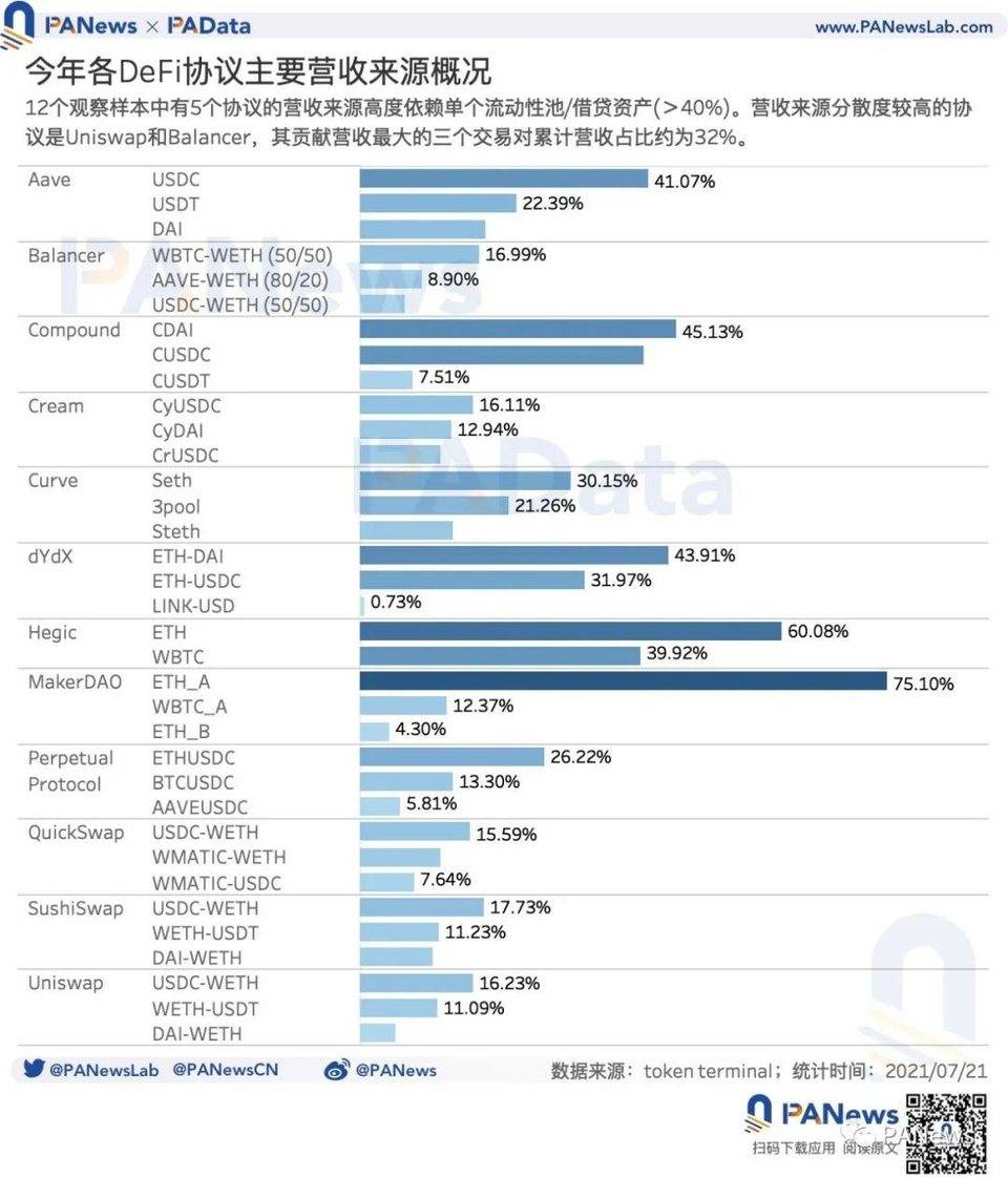 DeFi 富了谁 ?36 个 DeFi 协议年化营收约 29 亿美元，平均市销率 21.8 倍