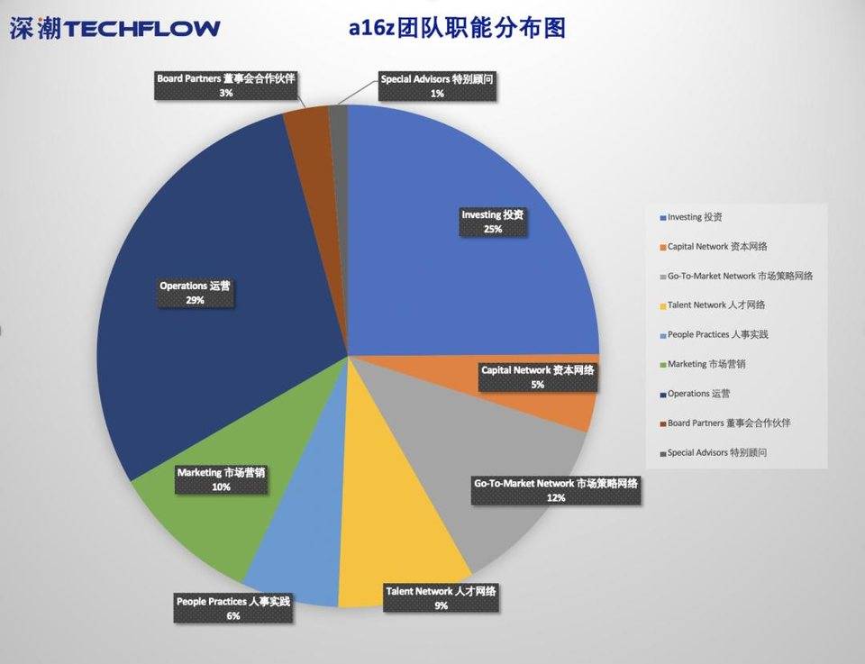 深度拆解 a16z，不想当经纪人的媒体不是好风投