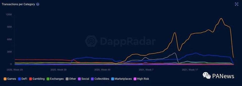 热度飙升，P2E 成链游加速爆发密码，哪些项目不容错过？